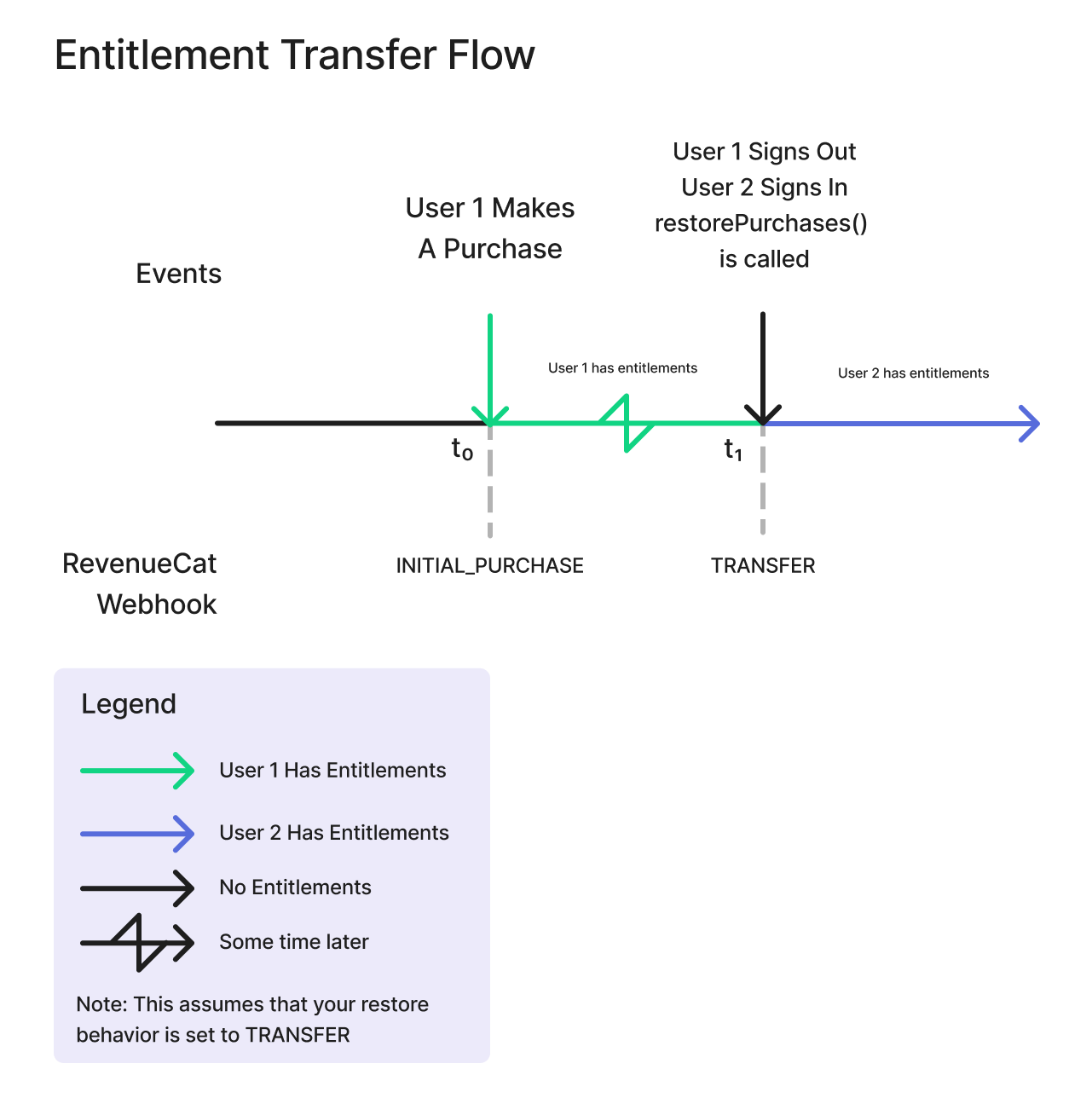 transfer flow