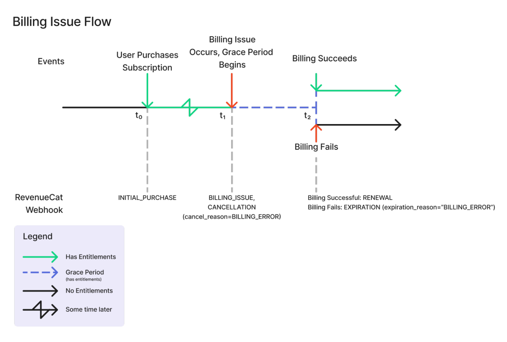 billing issue flow