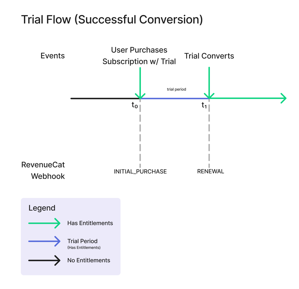 successful conversion flow