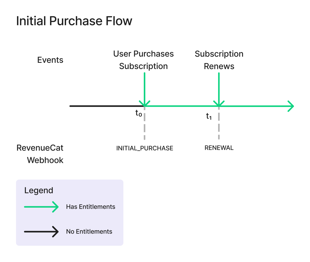 initial purchase flow