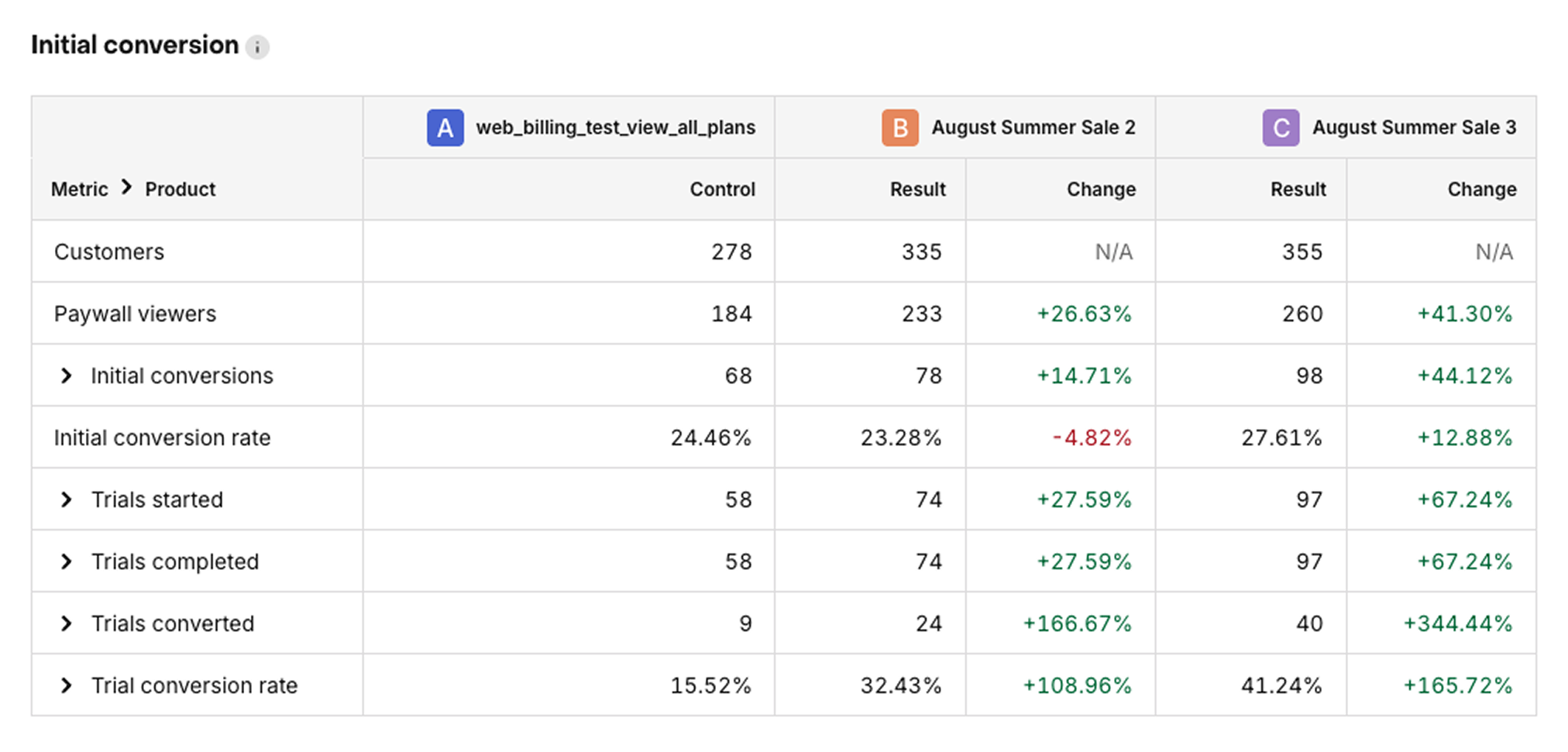 Initial conversion table