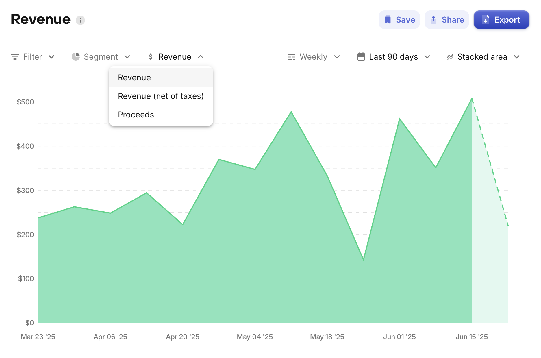 Revenue chart proceeds