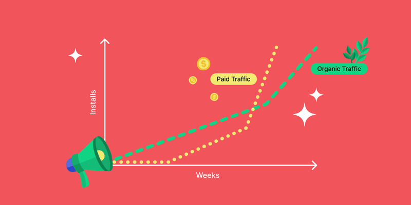 Graph illustrating how paid traffic (dotted yellow line) boosts installs over weeks, leading to increased organic traffic (dotted green line), with icons of money and leaves representing revenue and growth.