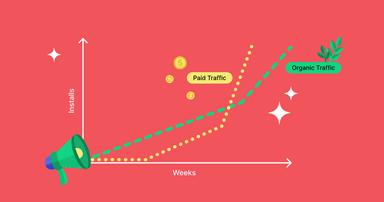 Graph illustrating how paid traffic (dotted yellow line) boosts installs over weeks, leading to increased organic traffic (dotted green line), with icons of money and leaves representing revenue and growth.